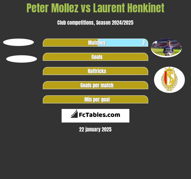 Peter Mollez vs Laurent Henkinet h2h player stats