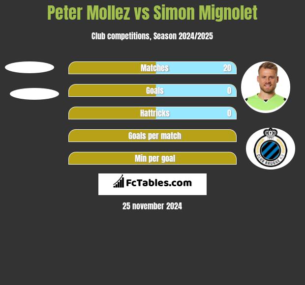 Peter Mollez vs Simon Mignolet h2h player stats