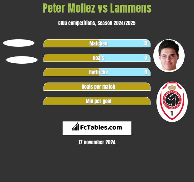 Peter Mollez vs Lammens h2h player stats