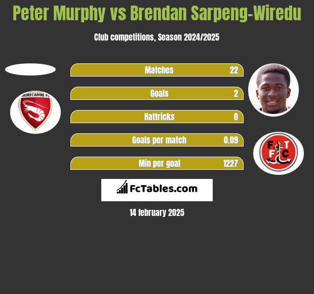 Peter Murphy vs Brendan Sarpeng-Wiredu h2h player stats