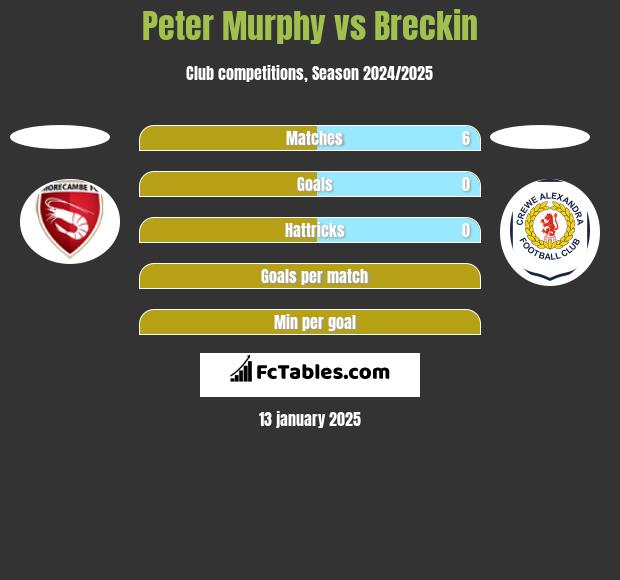 Peter Murphy vs Breckin h2h player stats