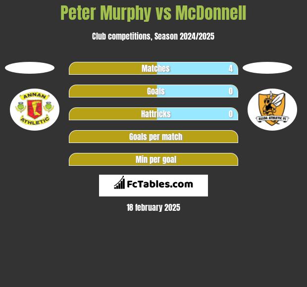 Peter Murphy vs McDonnell h2h player stats