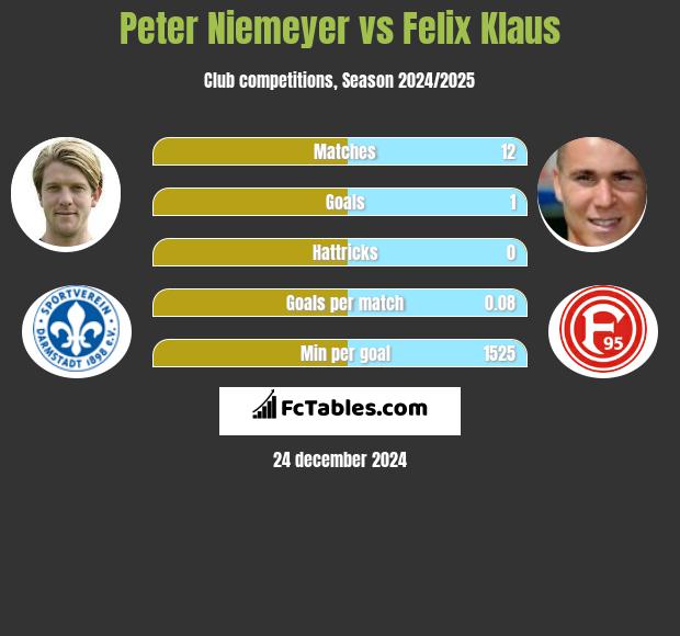 Peter Niemeyer vs Felix Klaus h2h player stats