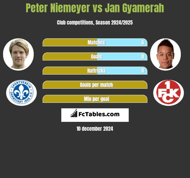 Peter Niemeyer vs Jan Gyamerah h2h player stats