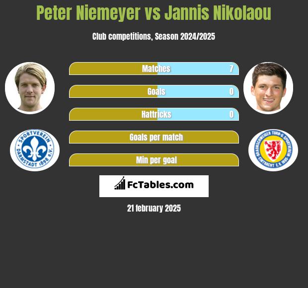 Peter Niemeyer vs Jannis Nikolaou h2h player stats