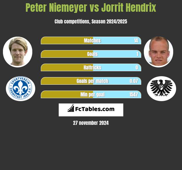 Peter Niemeyer vs Jorrit Hendrix h2h player stats