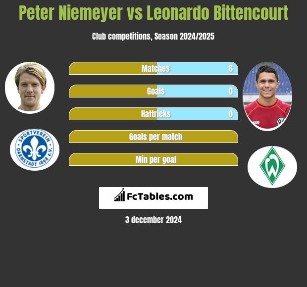 Peter Niemeyer vs Leonardo Bittencourt h2h player stats