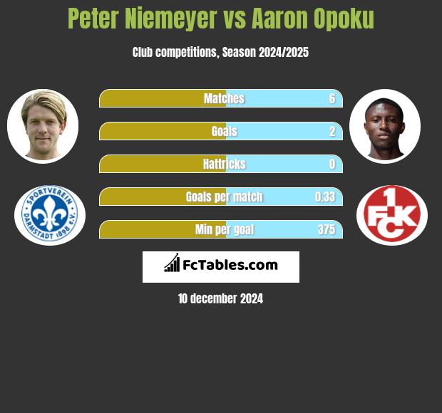 Peter Niemeyer vs Aaron Opoku h2h player stats