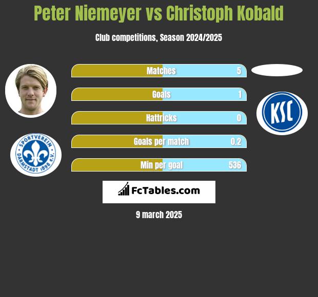 Peter Niemeyer vs Christoph Kobald h2h player stats