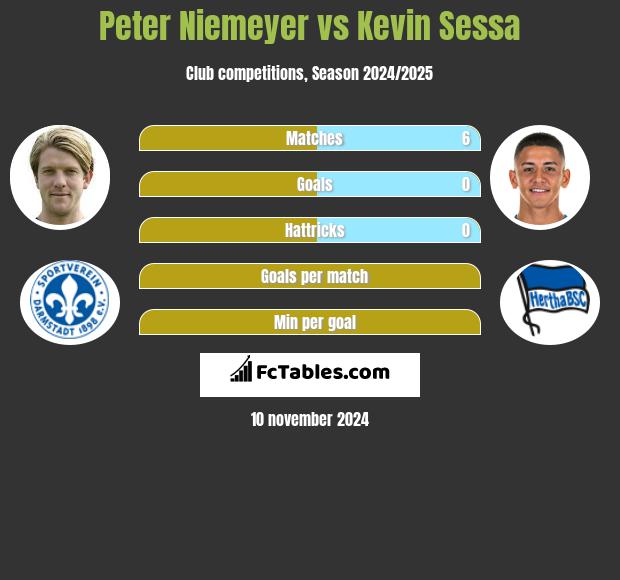 Peter Niemeyer vs Kevin Sessa h2h player stats