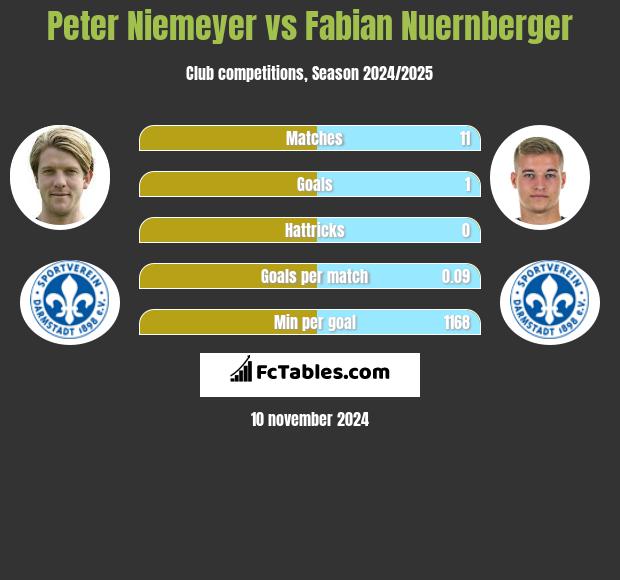 Peter Niemeyer vs Fabian Nuernberger h2h player stats