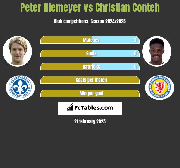 Peter Niemeyer vs Christian Conteh h2h player stats