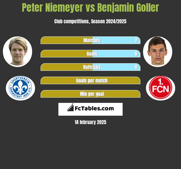 Peter Niemeyer vs Benjamin Goller h2h player stats