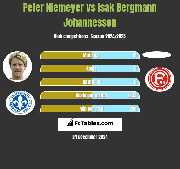 Peter Niemeyer vs Isak Bergmann Johannesson h2h player stats