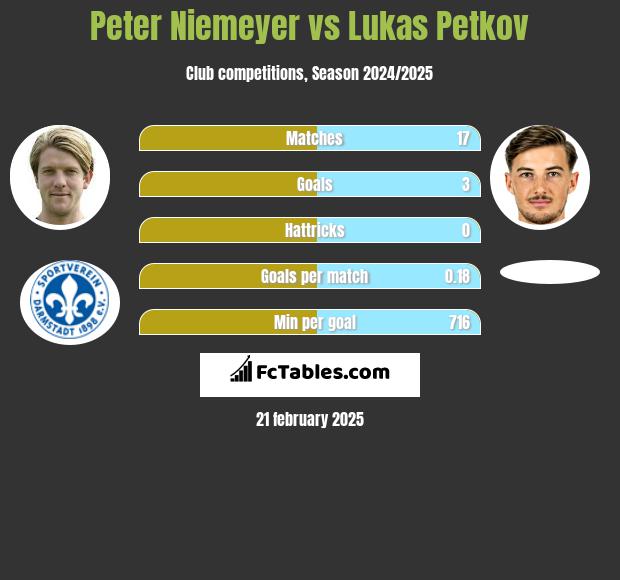 Peter Niemeyer vs Lukas Petkov h2h player stats