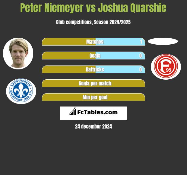 Peter Niemeyer vs Joshua Quarshie h2h player stats