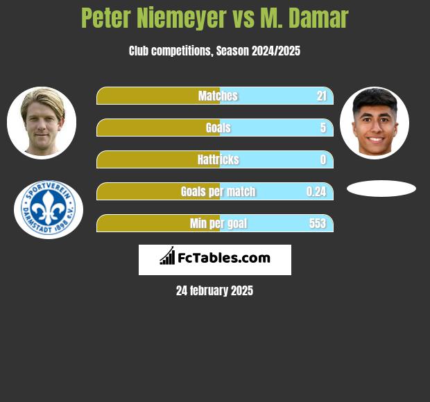 Peter Niemeyer vs M. Damar h2h player stats