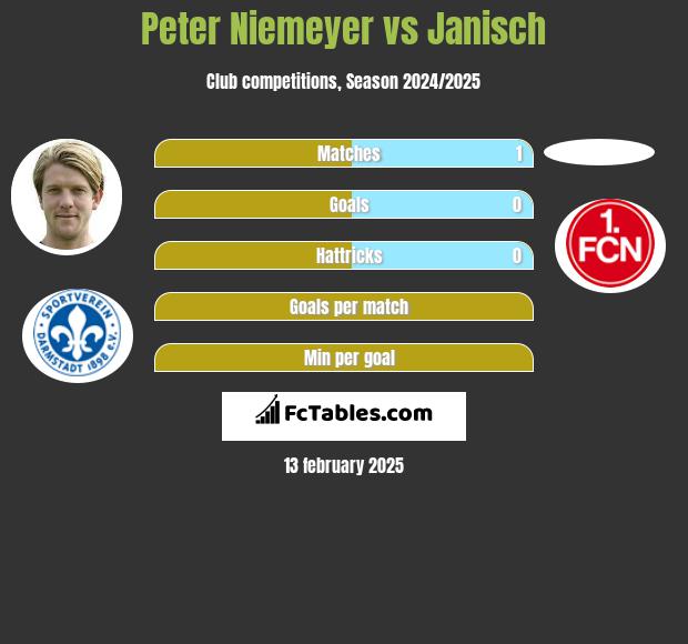 Peter Niemeyer vs Janisch h2h player stats