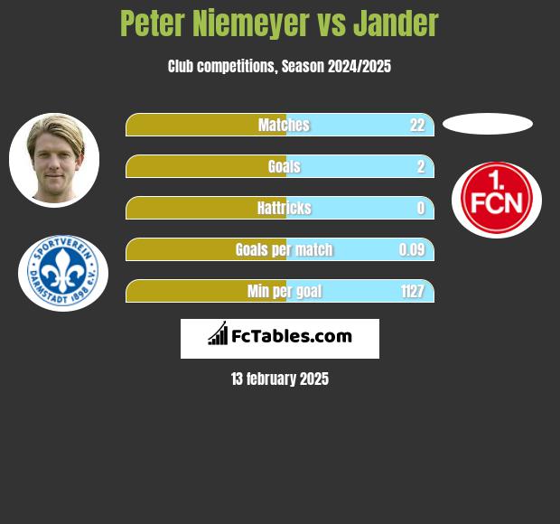 Peter Niemeyer vs Jander h2h player stats