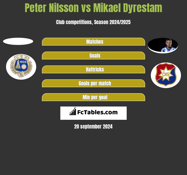 Peter Nilsson vs Mikael Dyrestam h2h player stats