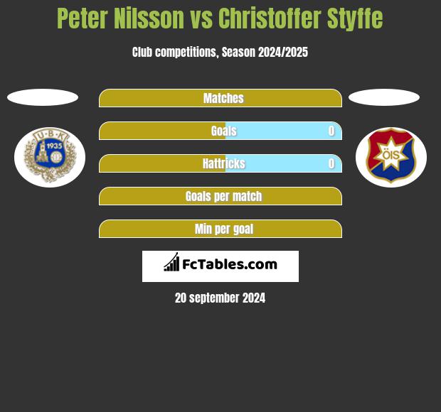 Peter Nilsson vs Christoffer Styffe h2h player stats