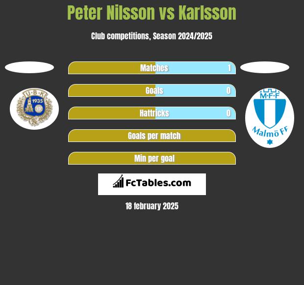 Peter Nilsson vs Karlsson h2h player stats