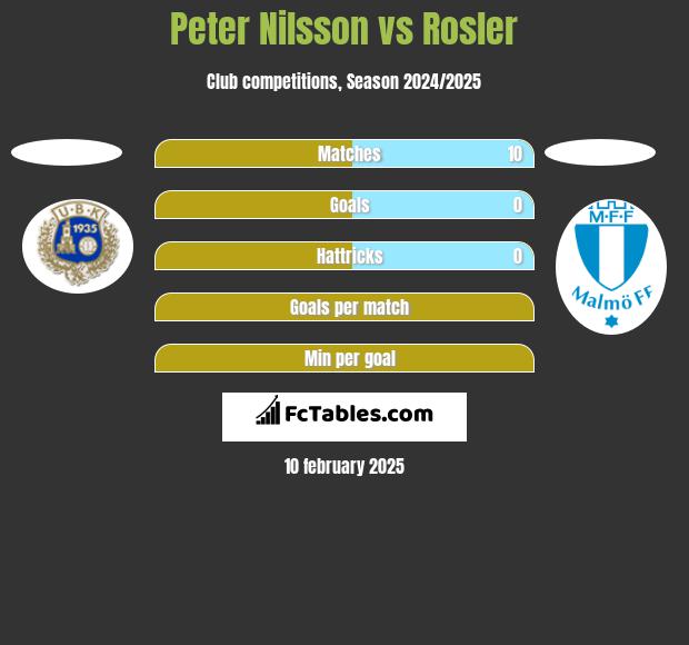 Peter Nilsson vs Rosler h2h player stats