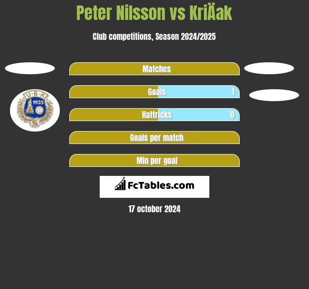 Peter Nilsson vs KriÄak h2h player stats