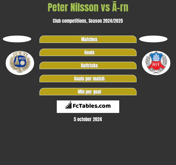 Peter Nilsson vs Ã–rn h2h player stats