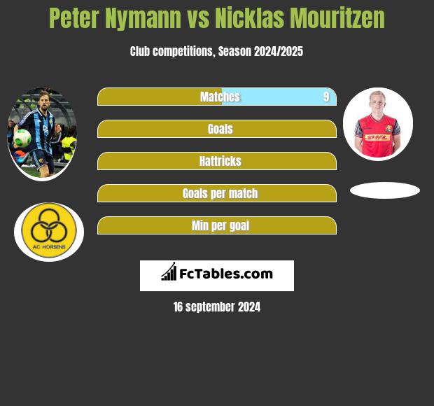 Peter Nymann vs Nicklas Mouritzen h2h player stats