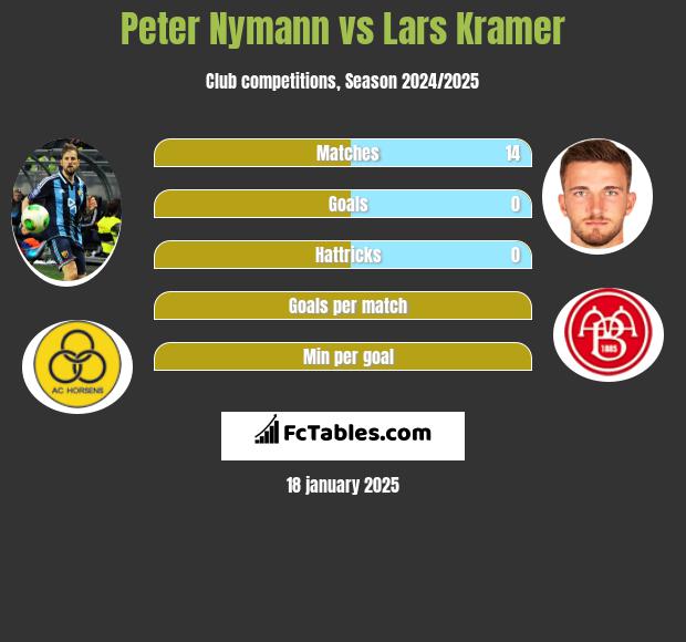 Peter Nymann vs Lars Kramer h2h player stats