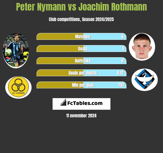 Peter Nymann vs Joachim Rothmann h2h player stats