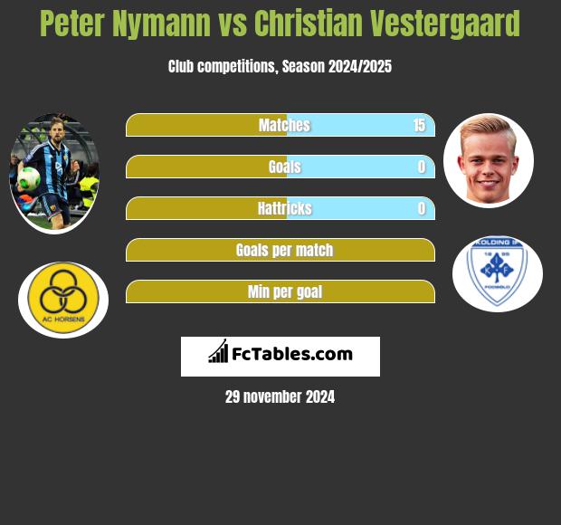 Peter Nymann vs Christian Vestergaard h2h player stats