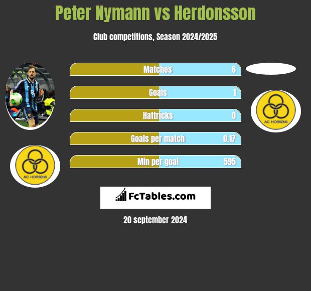 Peter Nymann vs Herdonsson h2h player stats