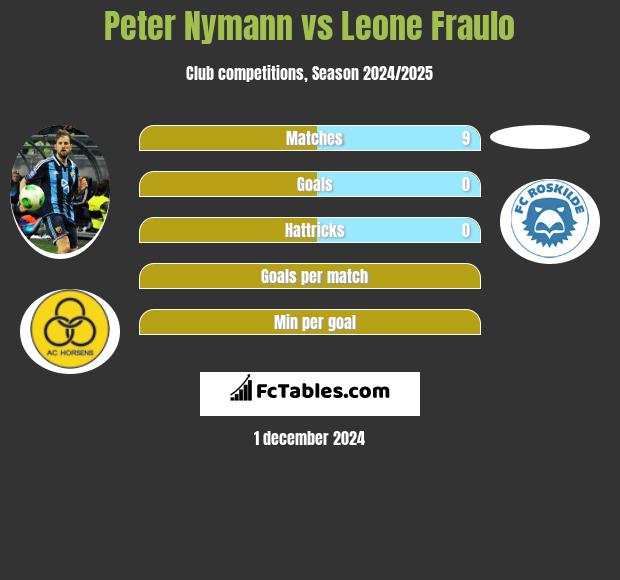 Peter Nymann vs Leone Fraulo h2h player stats