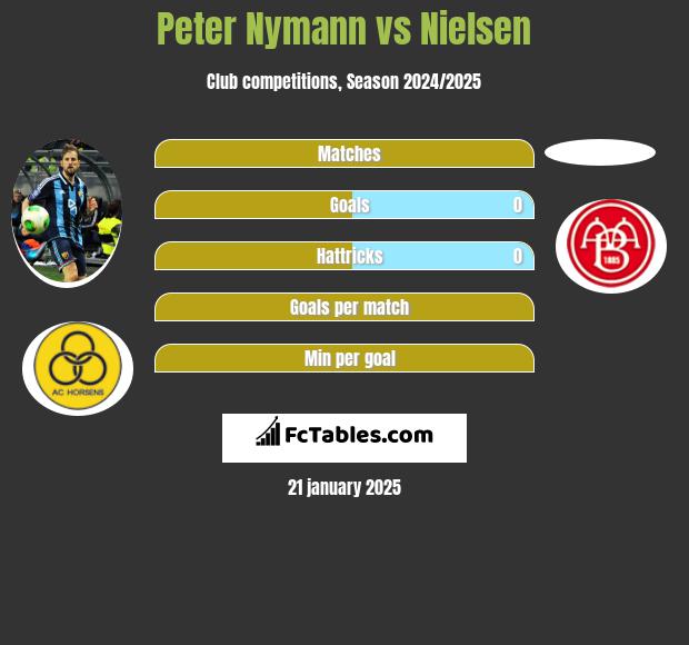 Peter Nymann vs Nielsen h2h player stats