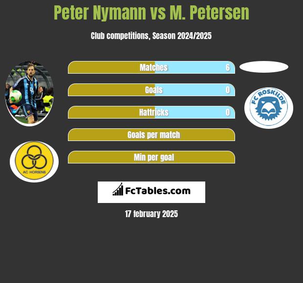 Peter Nymann vs M. Petersen h2h player stats