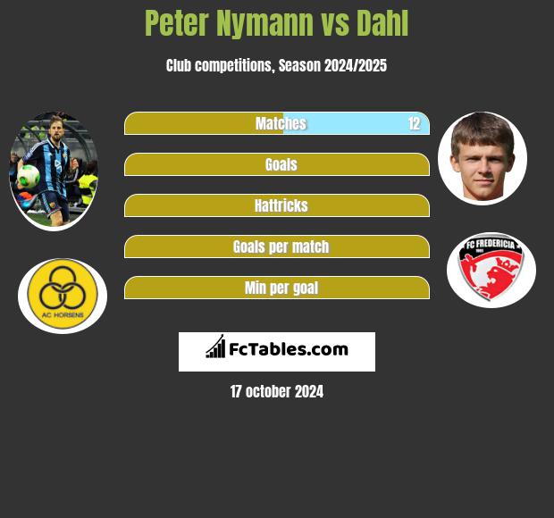 Peter Nymann vs Dahl h2h player stats