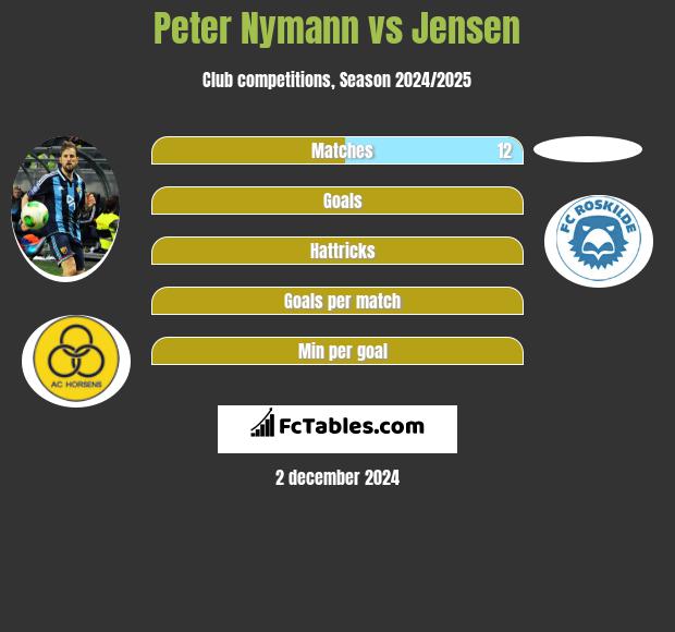 Peter Nymann vs Jensen h2h player stats