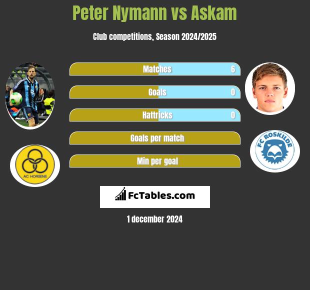 Peter Nymann vs Askam h2h player stats