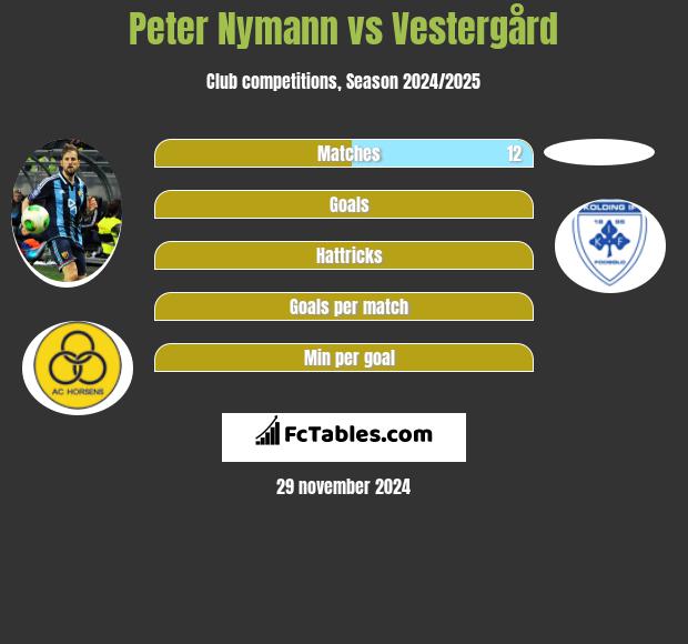 Peter Nymann vs Vestergård h2h player stats