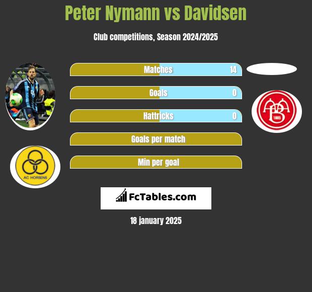 Peter Nymann vs Davidsen h2h player stats