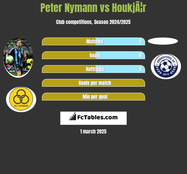 Peter Nymann vs HoukjÃ¦r h2h player stats