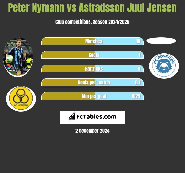 Peter Nymann vs Astradsson Juul Jensen h2h player stats