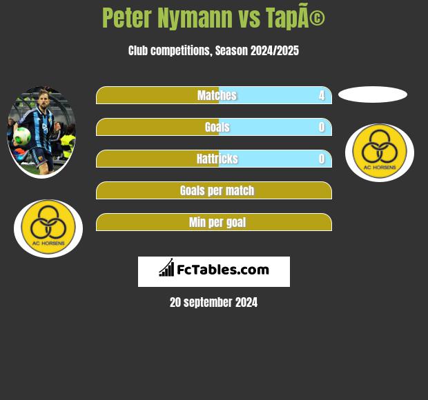 Peter Nymann vs TapÃ© h2h player stats