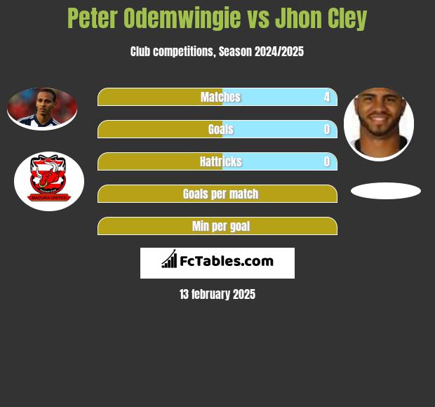 Peter Odemwingie vs Jhon Cley h2h player stats