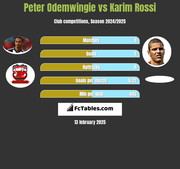 Peter Odemwingie vs Karim Rossi h2h player stats