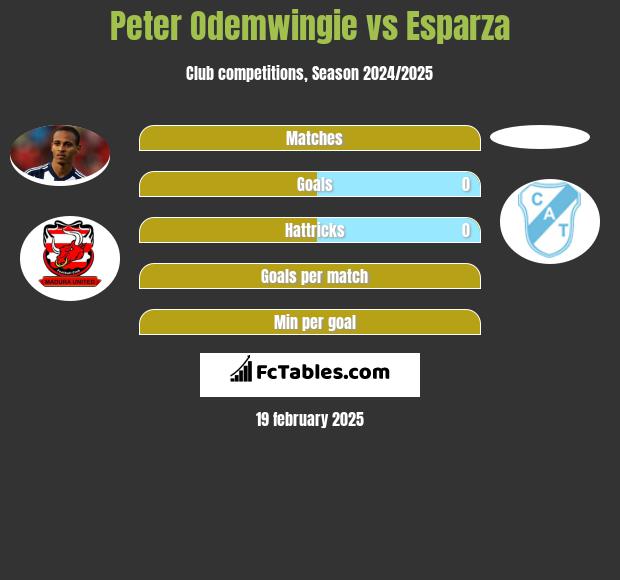 Peter Odemwingie vs Esparza h2h player stats