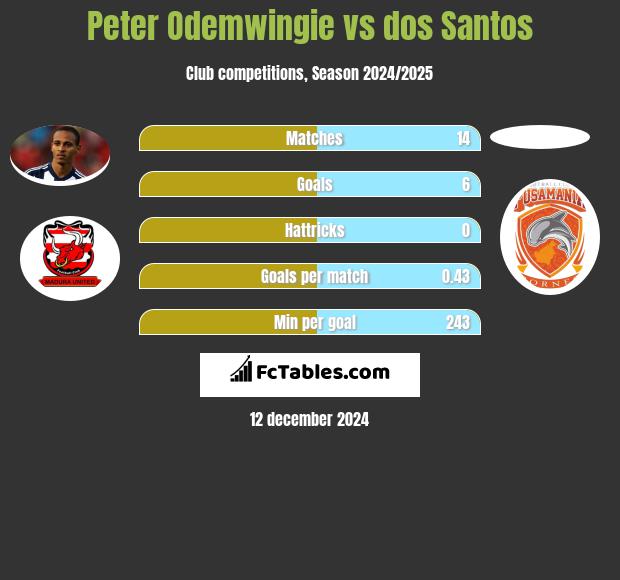 Peter Odemwingie vs dos Santos h2h player stats