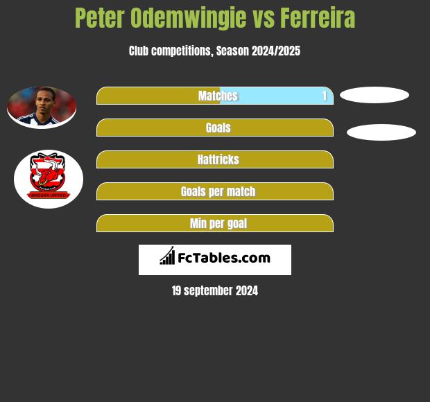 Peter Odemwingie vs Ferreira h2h player stats